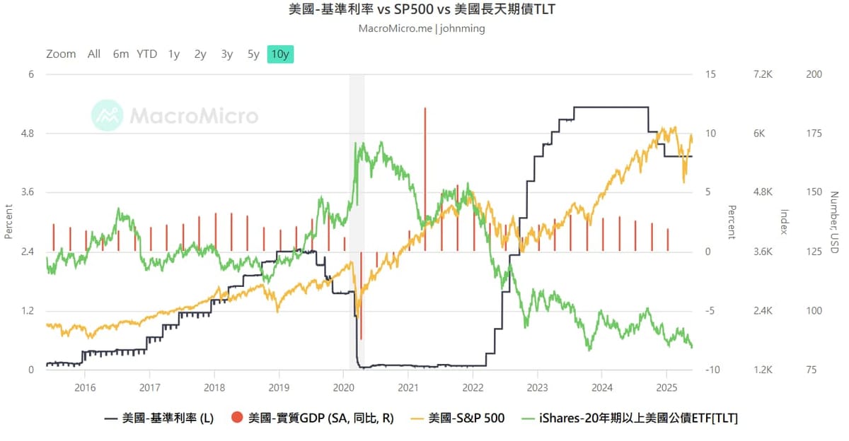 美債危機?轉機?