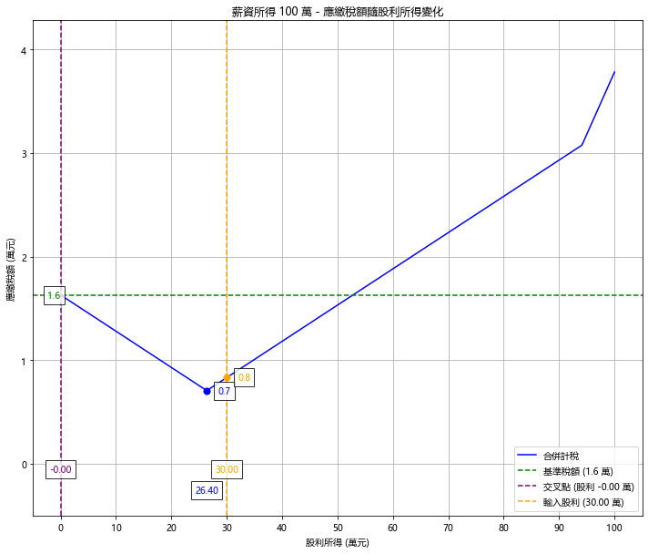 使用Grok製作2025年所得稅試算