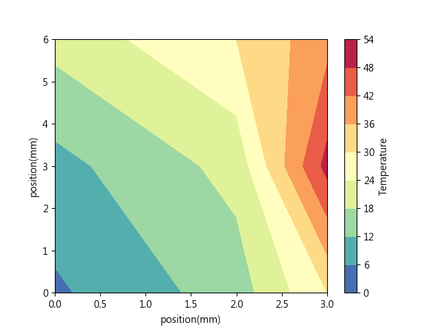 如何用python繪製溫度分布圖(matplotlib繪圖)